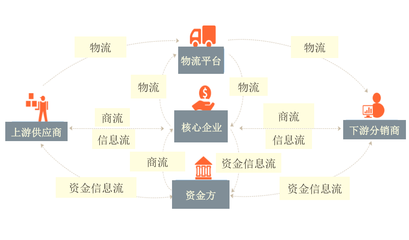 “區(qū)塊鏈+供應鏈”模式如何解決金融難題？